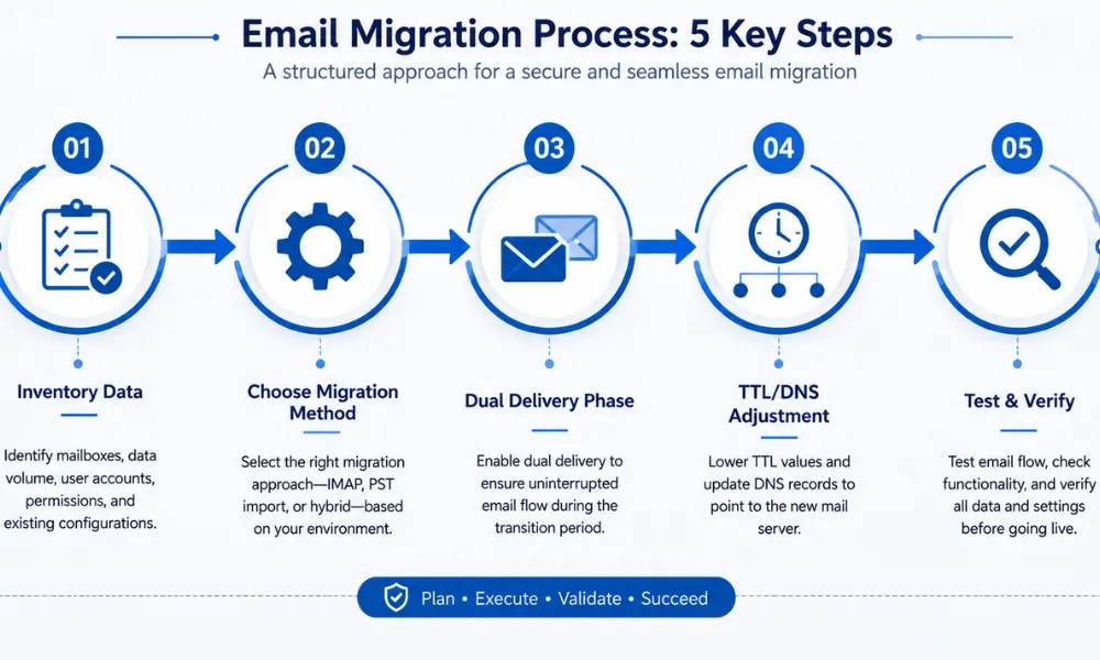 Five-step email migration flowchart covering data inventory, migration method selection, dual delivery, DNS adjustment, and testing, supporting a structured migrate business email process for send bulk emails.