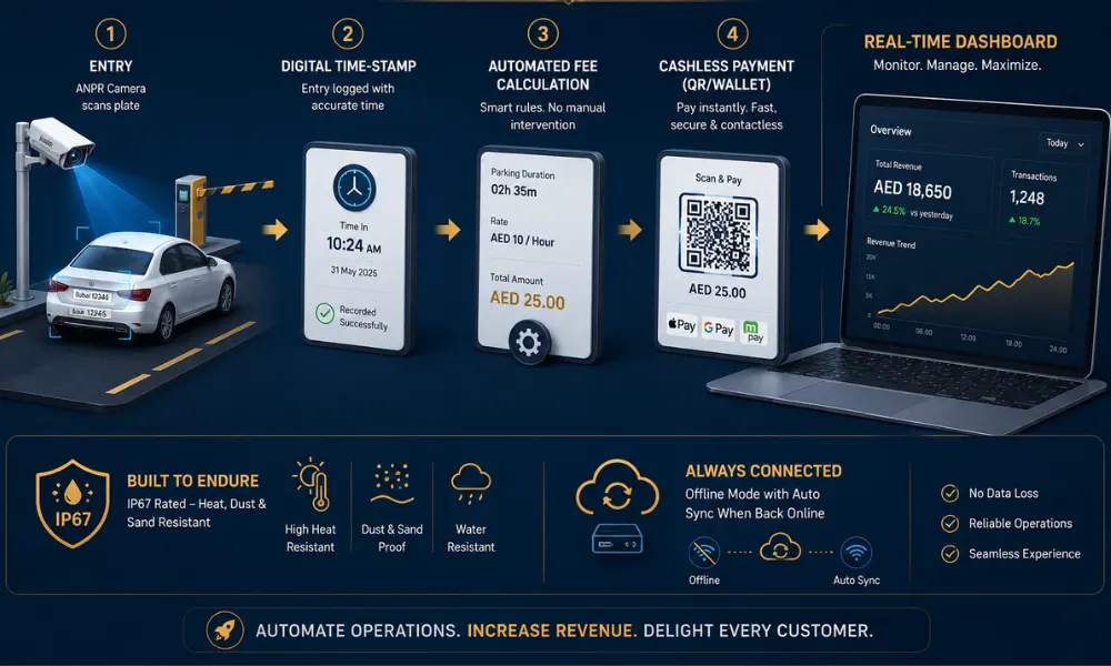 Isometric infographic showing a vehicle moving through ANPR entry, digital time-stamping, automated fee calculation, cashless QR or wallet payment, and a real-time revenue dashboard, with IP67 protection and offline sync features for a complete smart parking management system.